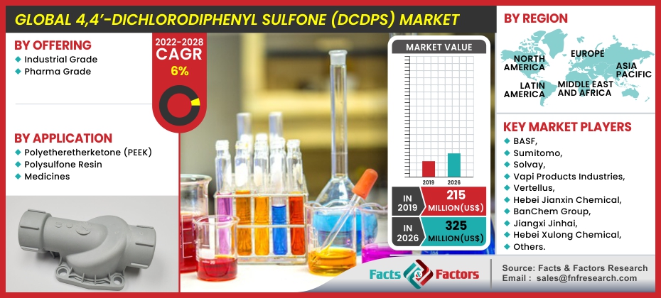 Global 4,4’-Dichlorodiphenyl Sulfone (DCDPS) Market